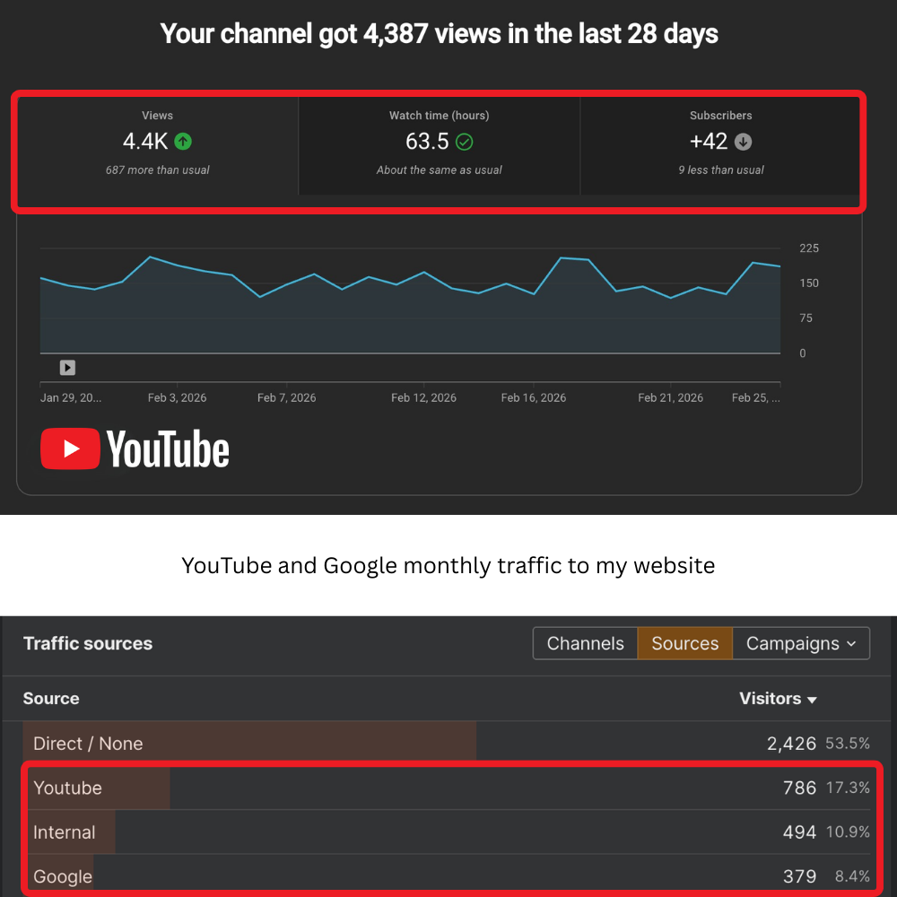 SEO traffic analysis for my startup from YouTube and Google