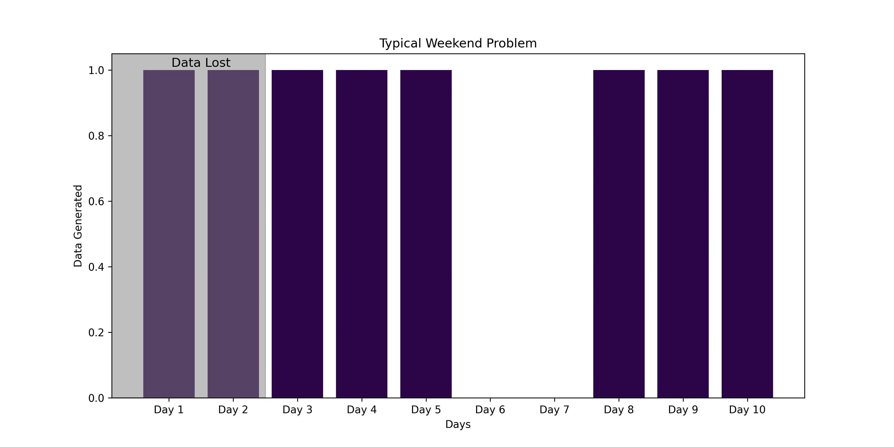 Typical Weekend Problem