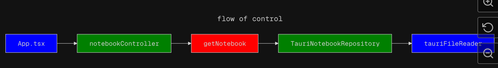 flow diagram