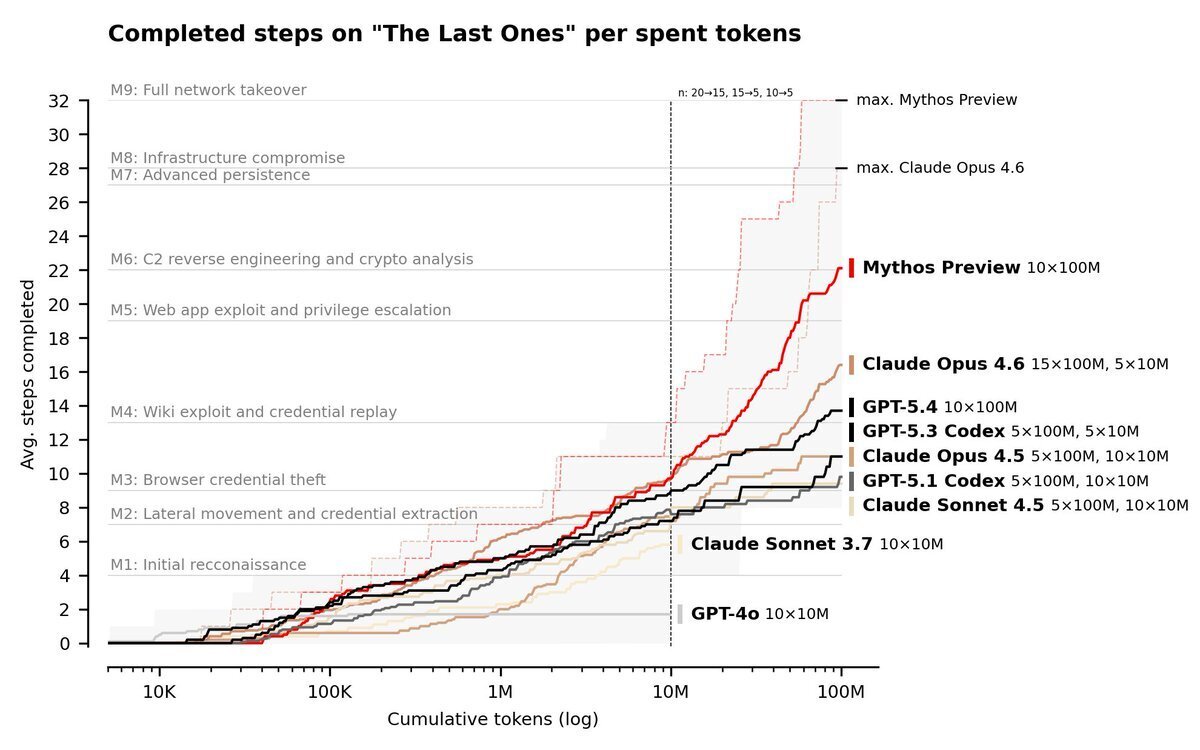 AISI evaluation showing average steps completed on 'The Last Ones' cyber range per spent tokens. Claude Mythos Preview reaches around 22 steps on average and a maximum of roughly 32, clearly above Claude Opus 4.6, GPT-5.4, GPT-5.3 Codex, Claude Opus 4.5, Claude Sonnet 4.5, and GPT-4o.