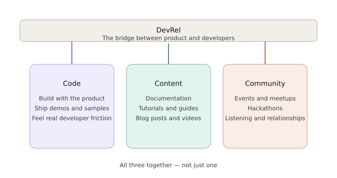 The 3 Pillars of Developer Relations