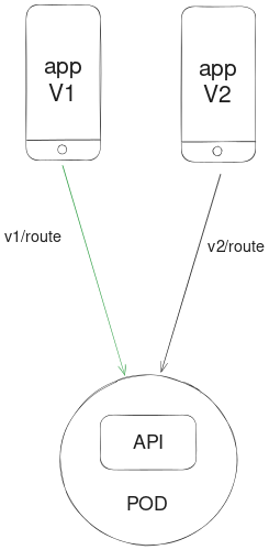code versionning schema:
This diagram illustrates the interaction between different versions of a mobile application (App V1 and App V2) with a single API POD. The diagram includes the following elements:
Mobile Applications:
App V1
App V2
API Endpoint:
API served by a single POD
Routes:
App V1 sends requests to v1/route, directed to the API POD.
App V2 sends requests to v2/route, directed to the same API POD.
The diagram visually represents the flow of requests from the mobile applications directly to the single API POD, showing how different app versions interact with the same API endpoint through their respective routes