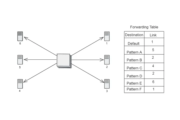Inside each router hop