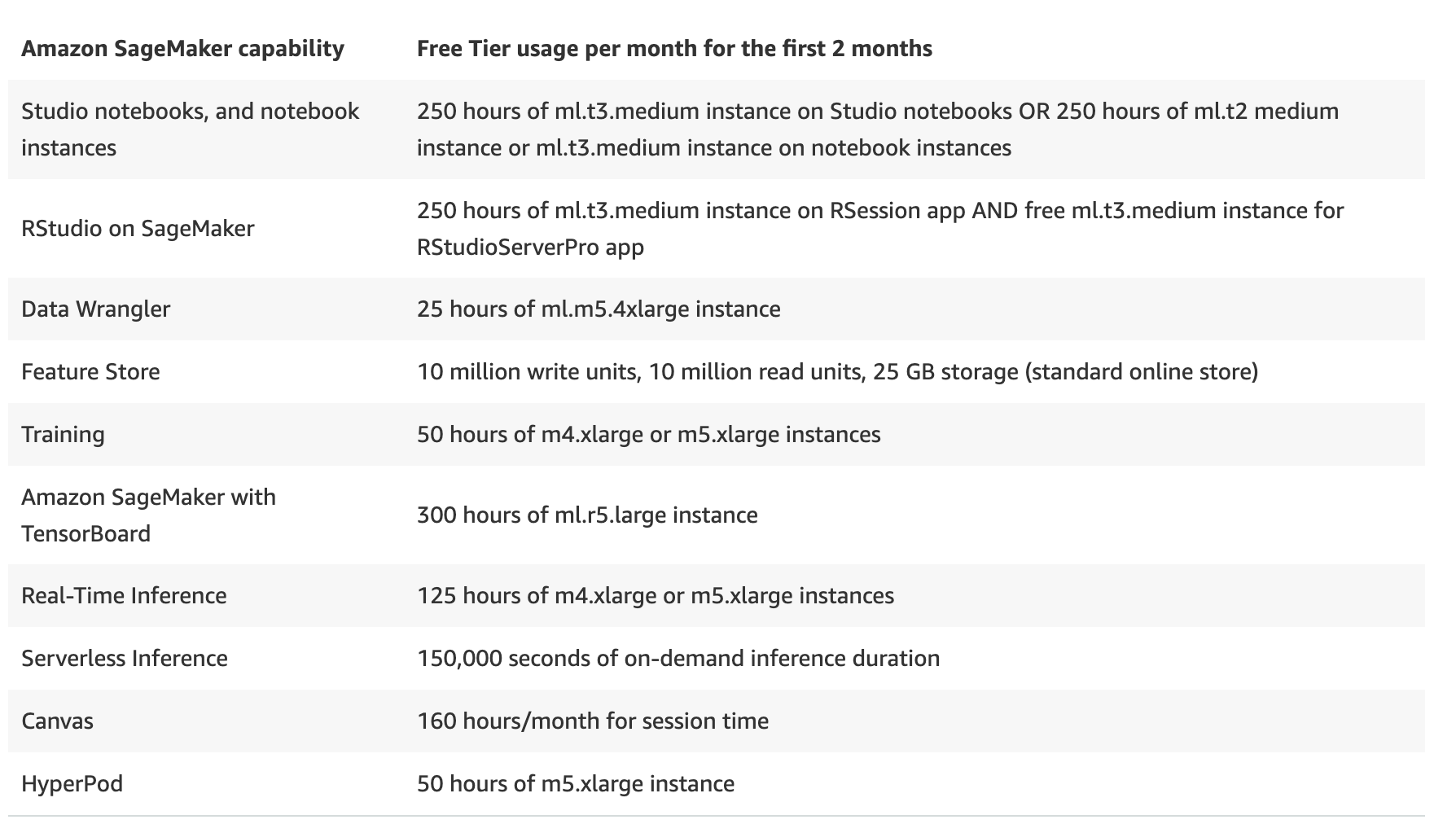 AWS Free Tier for SageMaker