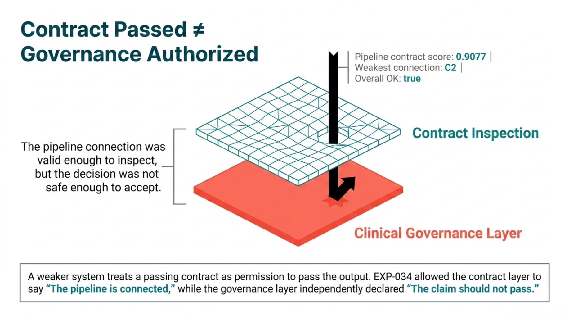 Contract passed, but governance still blocked
