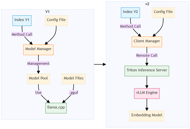 Embedding Architecture Diagram