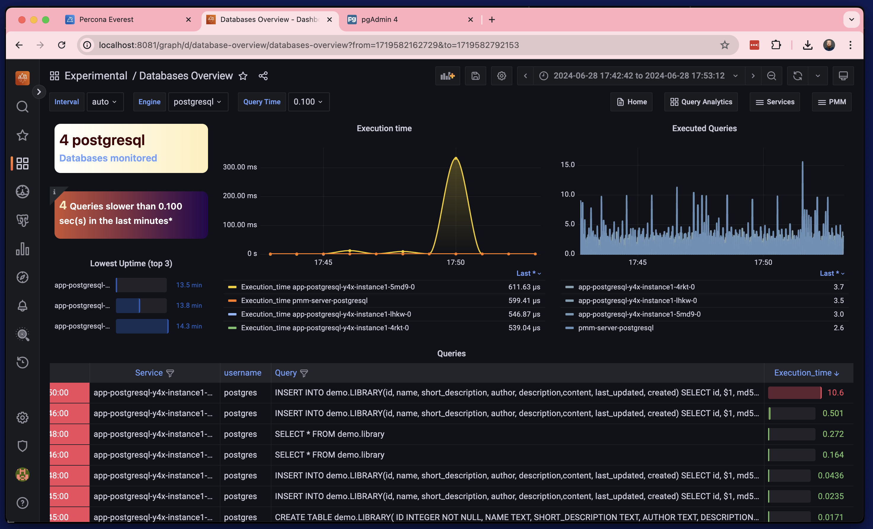 PostgreSQL monitoring on Kubernetes using PMM