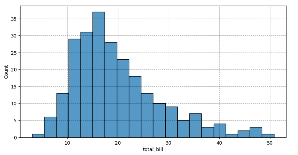 Histogram Plot