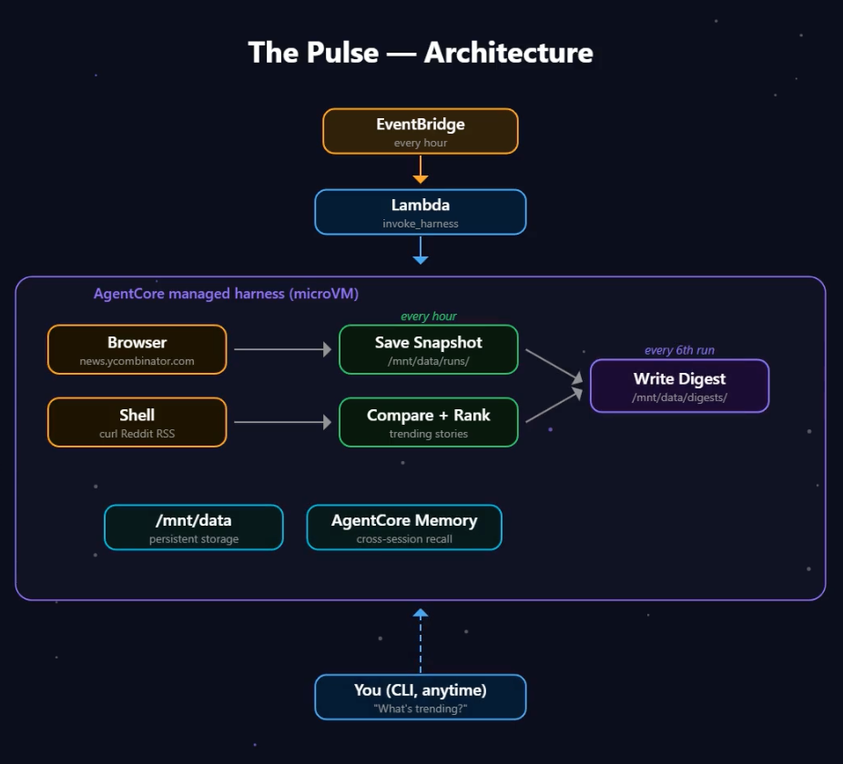 The Pulse architecture diagram