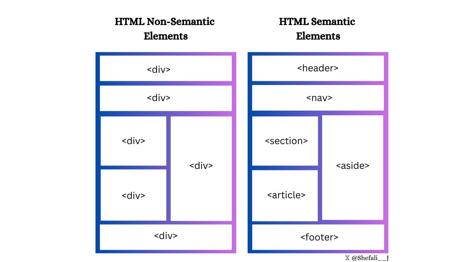 HTML 語意與非語意元素