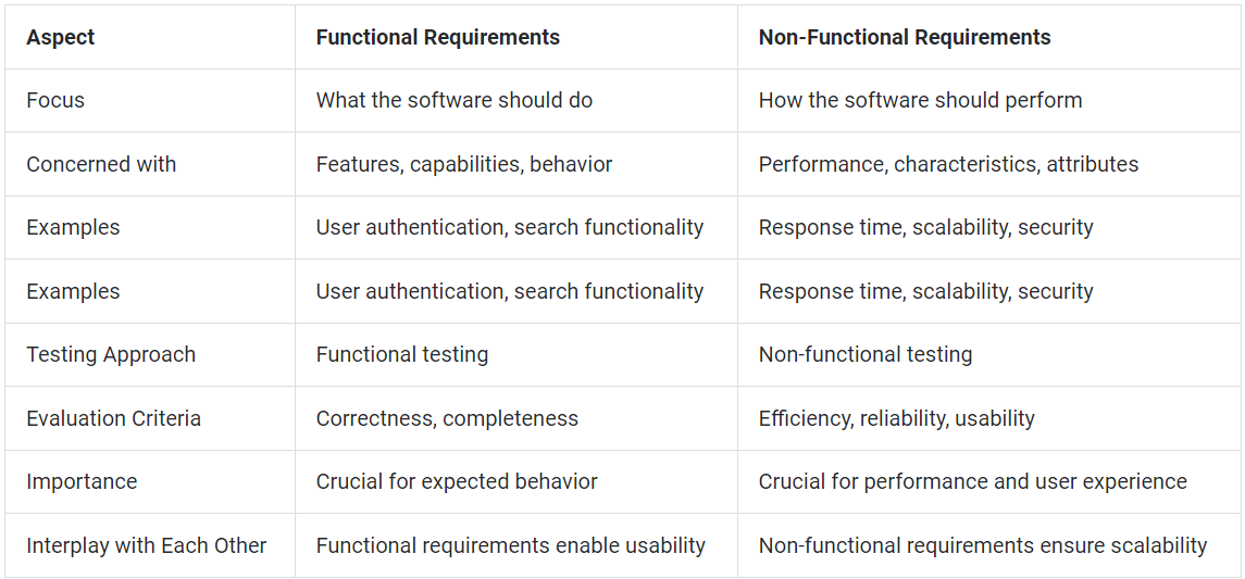 Difference between Functional and Non Functional testing