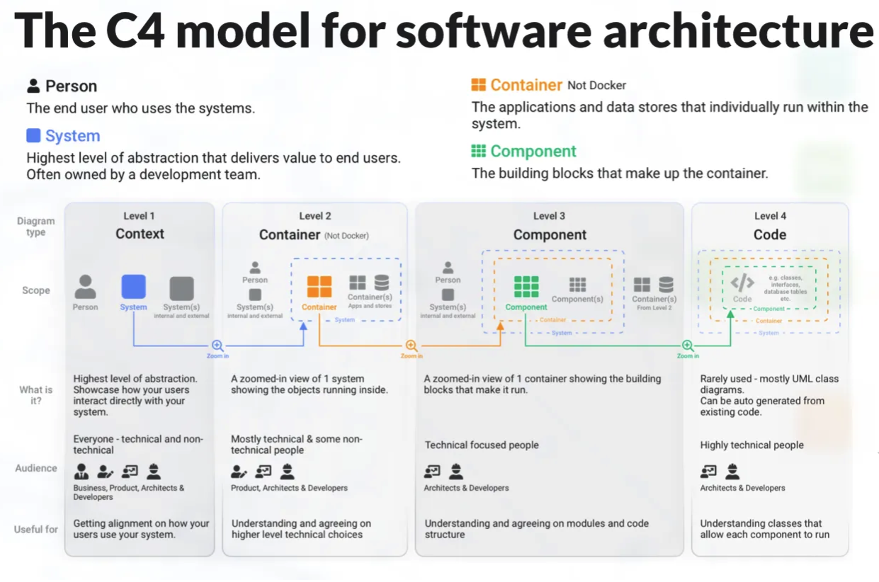 The C4 Software Architecture Model
