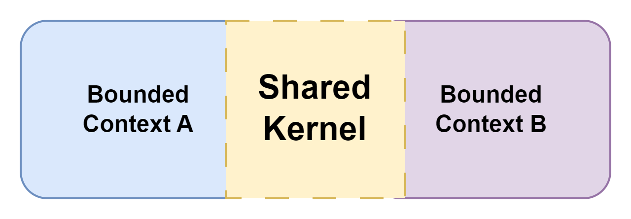 Figure 3: Shared Kernel integration pattern