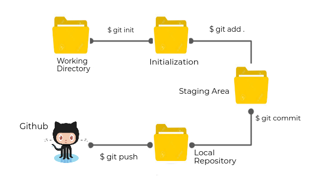 Git Essentials – Sankalp Swami
