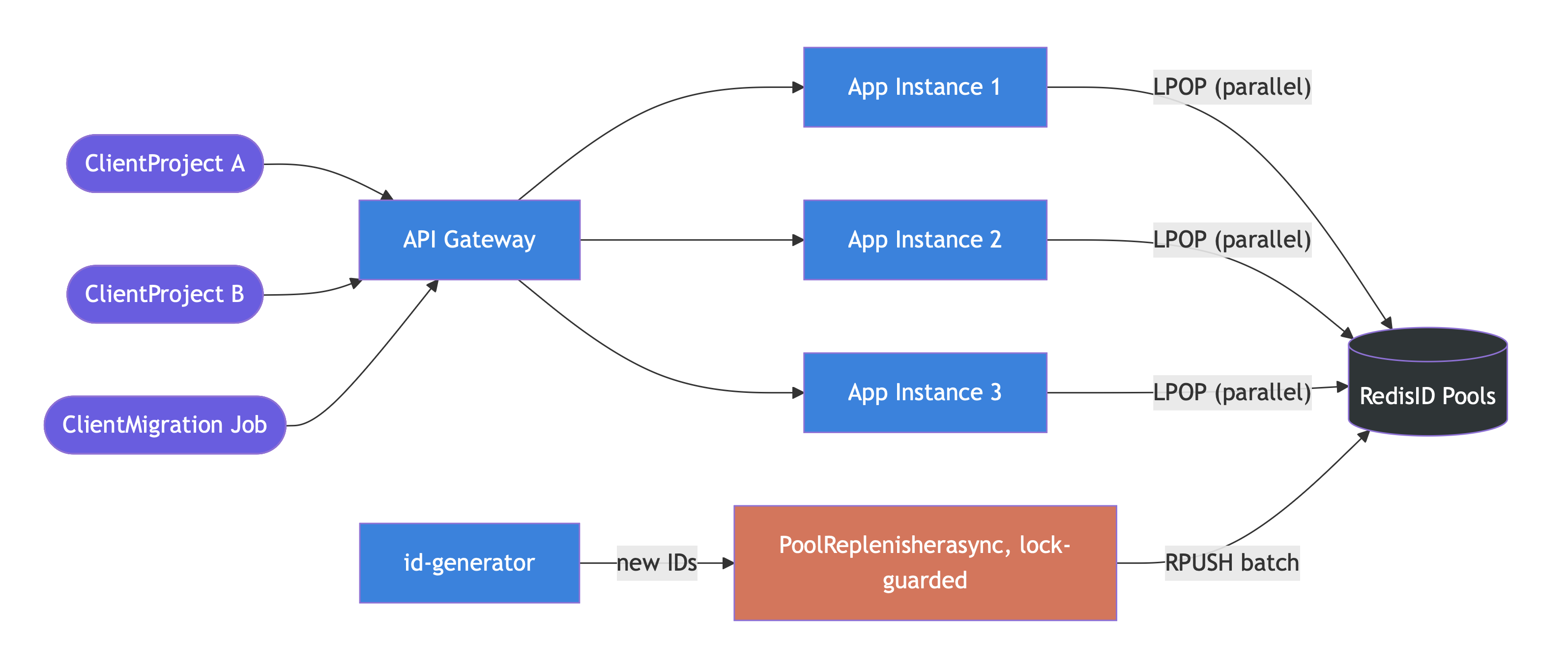 Producer Consumer Architecture
