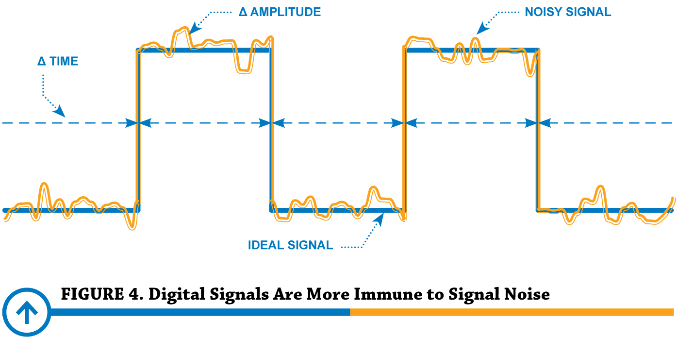 Representação do sinal digital e maior imunidade a ruído
