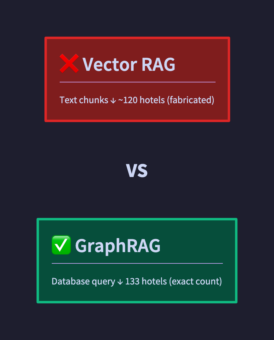 Vector RAG fabricates statistics from text chunks. GraphRAG returns exact counts from structured database queries