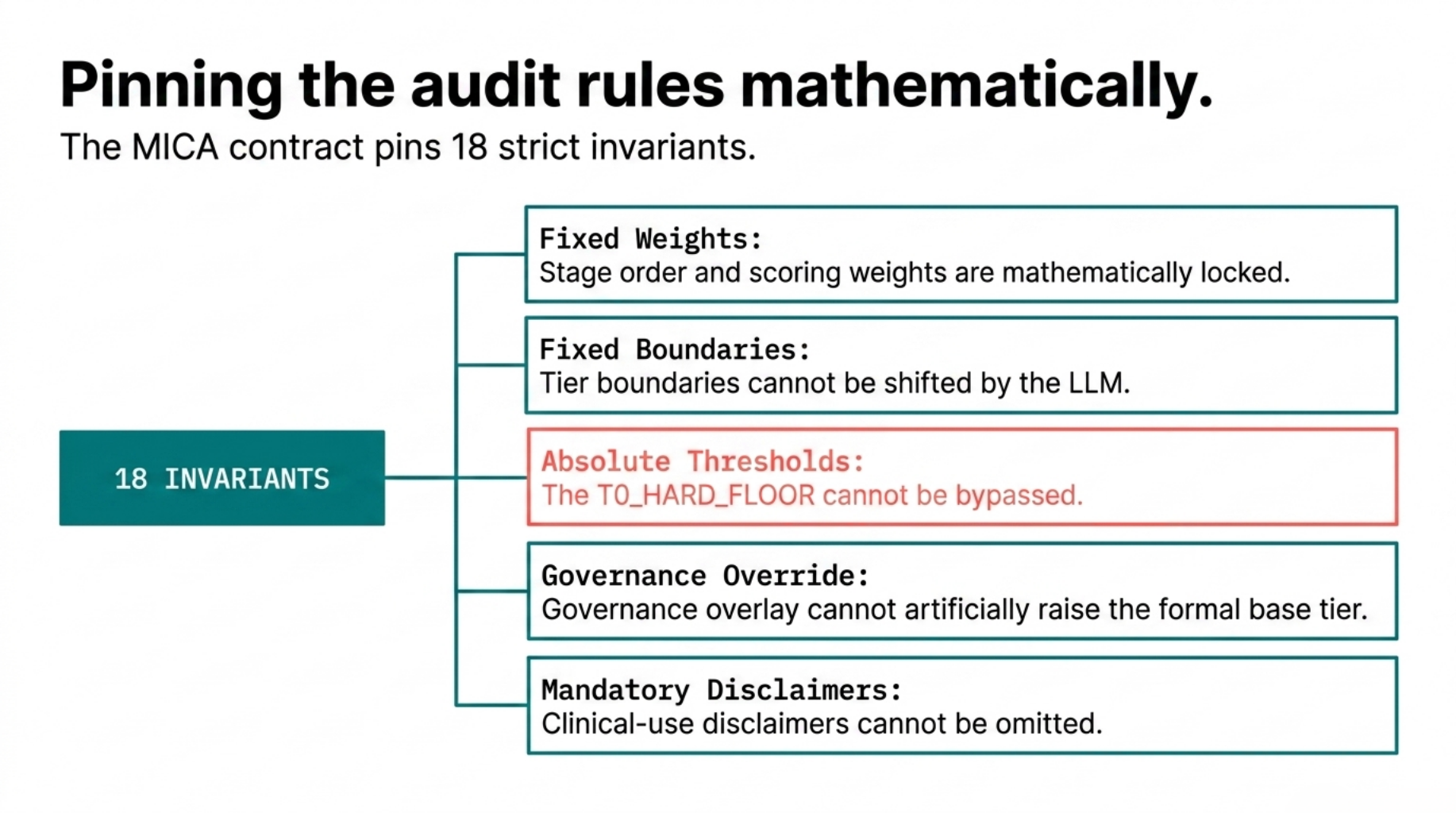Pinning the audit rules mathematically