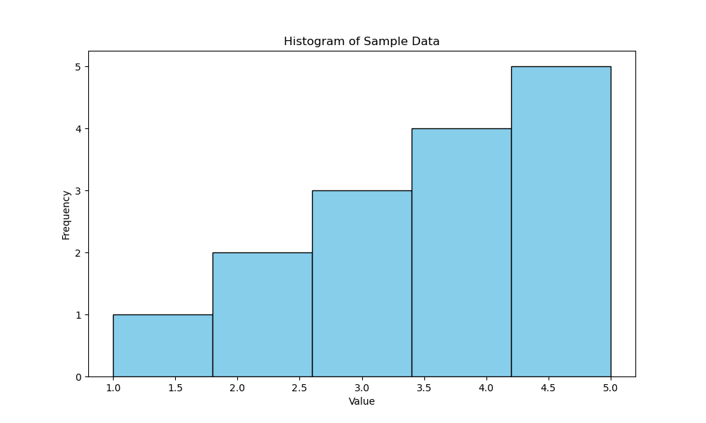 Histogram data sample