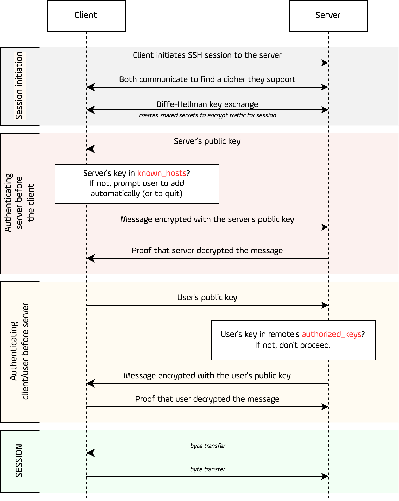 Figure 1. Communication schema for SSH exchange
