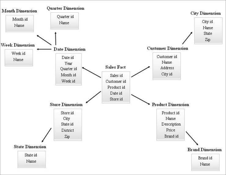 Snowflake schema diagram