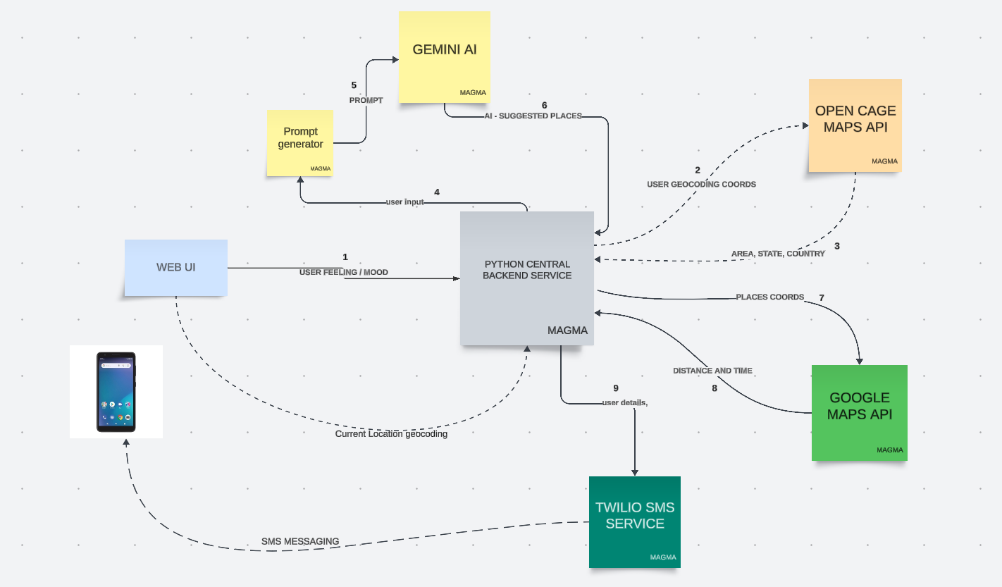 Architecture diagram
