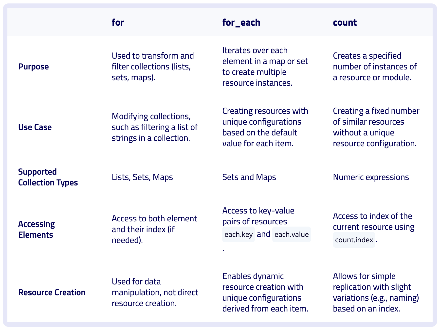 for vs. for_each vs. count