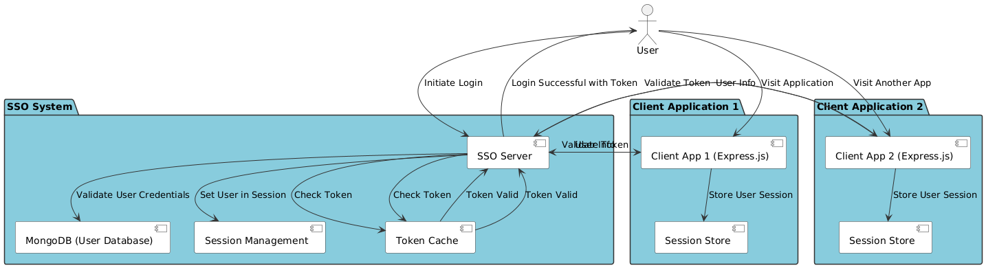 SSO Diagram