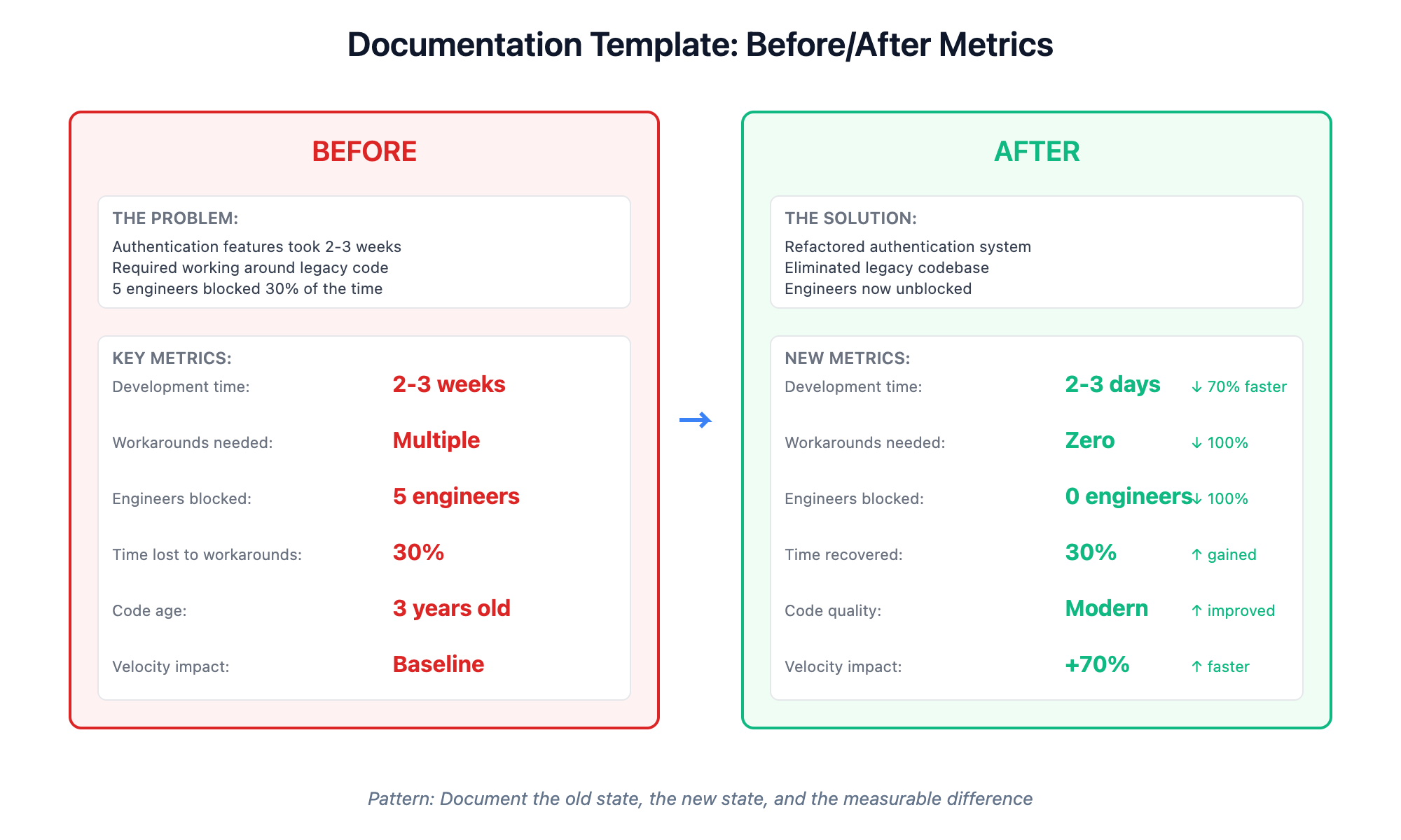 Before and after metrics template showing how to document infrastructure improvements with concrete numbers