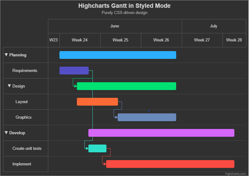 Highcharts Gantt example JS Gantt Charts