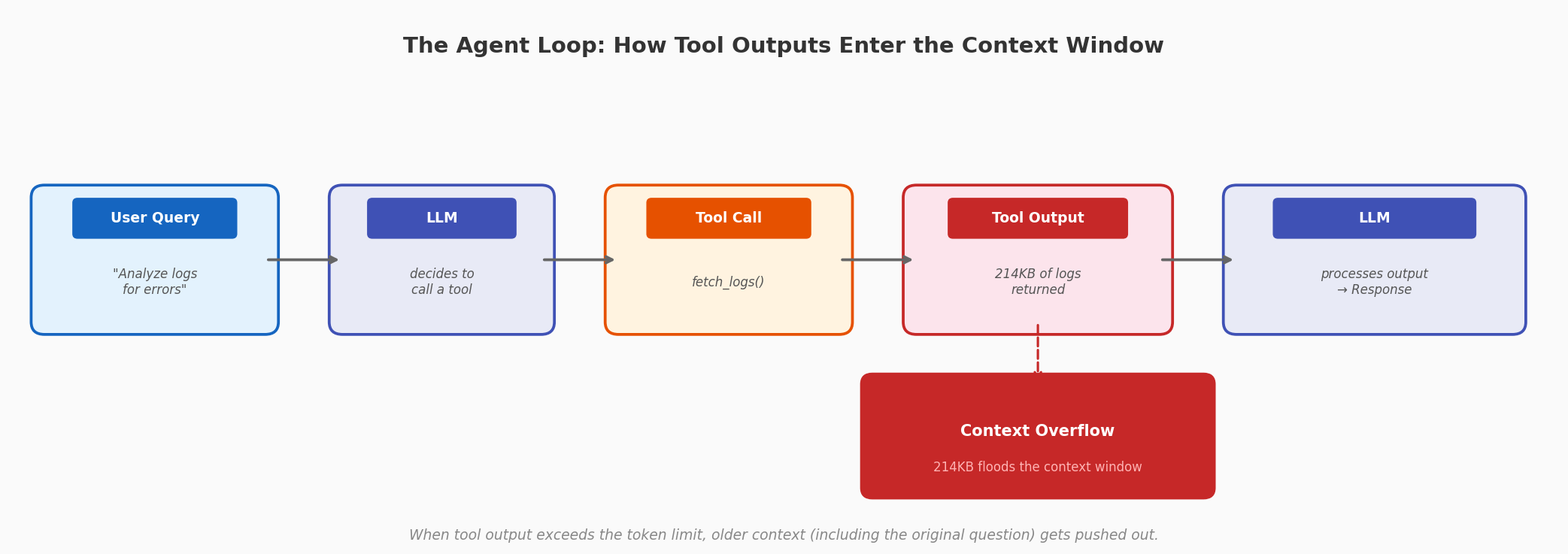 The agent loop: User Query flows to LLM, then Tool Call, then Tool Output (214KB), then back to LLM. Large tool output causes context overflow