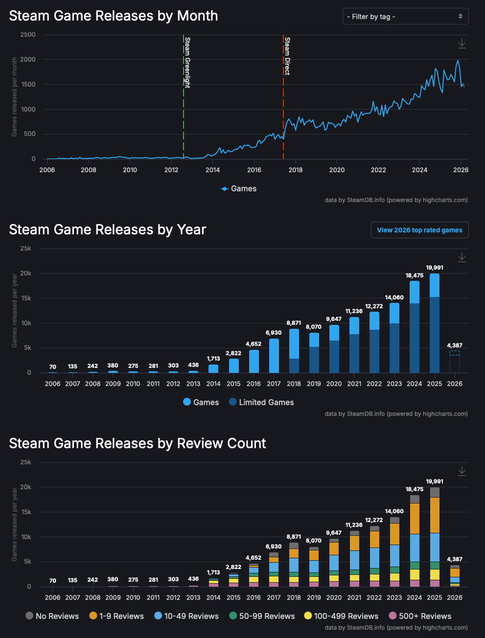 來自 SteamDB「按年份統計的遊戲發行量」儀錶板的截圖，顯示了 2014 年之後明顯的上升趨勢。