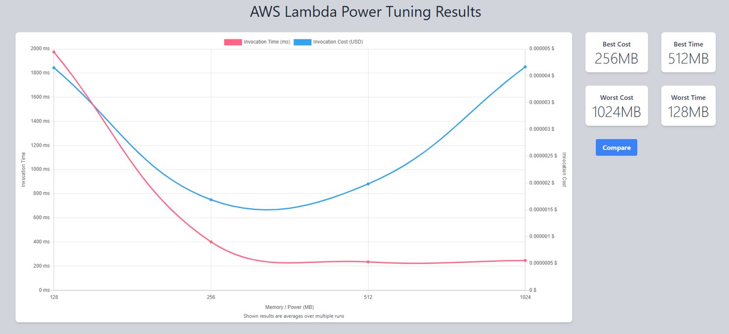 Lambda performance chart 3