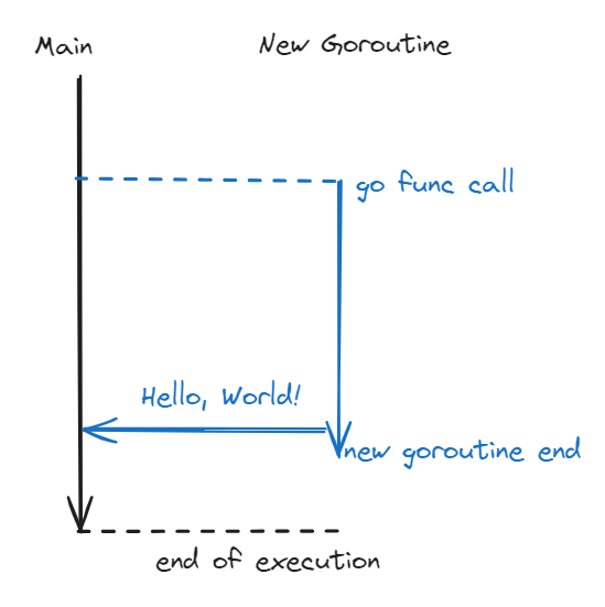 Goroutine flow with channels