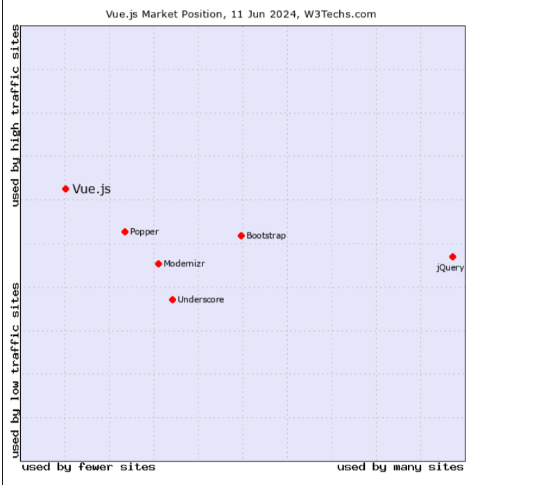 Vue.js Market Position