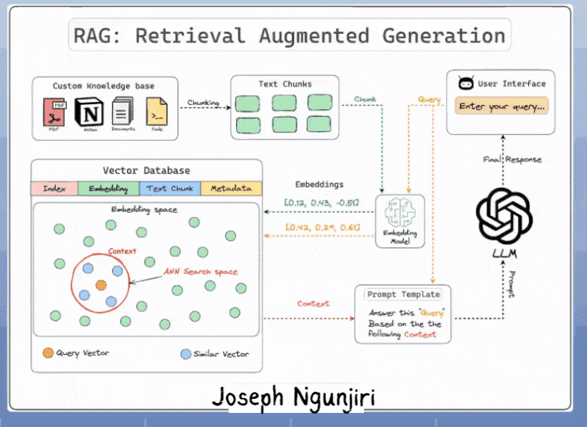 Demonstration of how the RAG system works (custom knowledge base to text chunks to vector database to prompt template to user interface