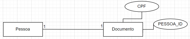 Entidade 'Pessoa' e entidade 'Documento' com cardinalidade 1:1 e o atributo PESSOA_ID estando na entidade 'Documento'