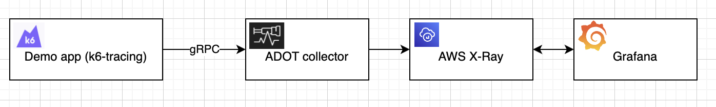 Block diagram for the lab