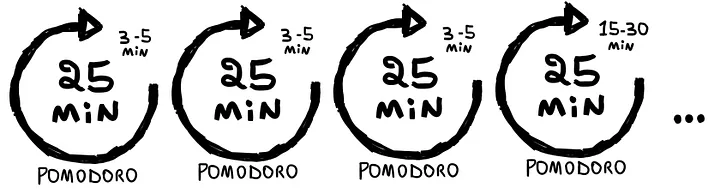 Desenho de 4 ciclos de pomodoro com 25 minutos de foco, com 3 a 5 minutos de intervalo