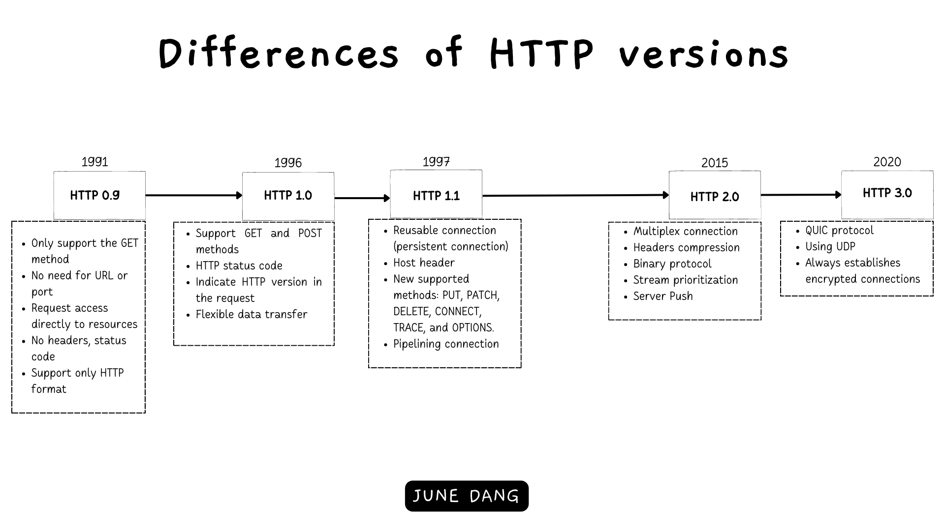 Evolution of HTTP versions
