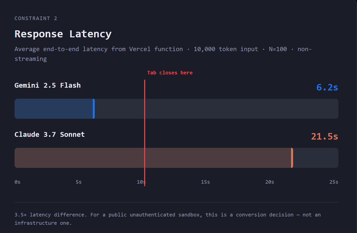 長條圖：Gemini 2.5 Flash 平均回應延遲 6.2 秒，而 Claude 3.7 Sonnet 平均回應延遲 21.5 秒（基於 Vercel 無伺服器架構），並標示了 10 秒標籤頁關閉閾值。
