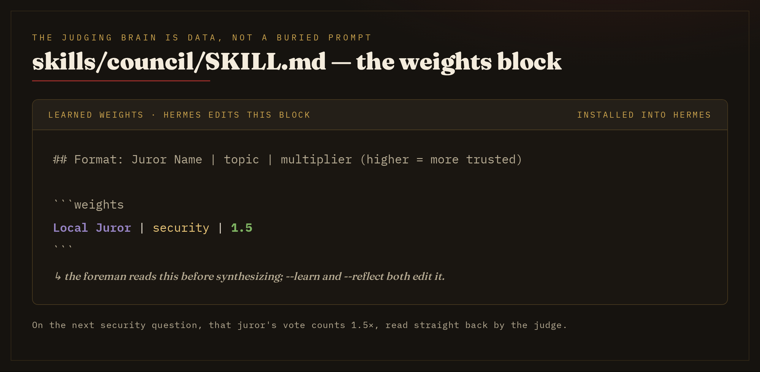 The SKILL.md weights block: a small machine-readable table mapping (juror, topic) to multiplier, with a one-line comment that the foreman reads before synthesizing