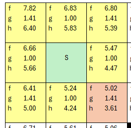 picking lowest fcost
