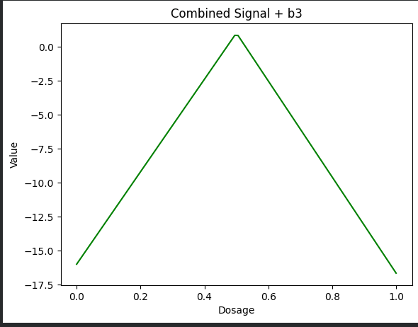 바이어스가 적용된 최종 곡선