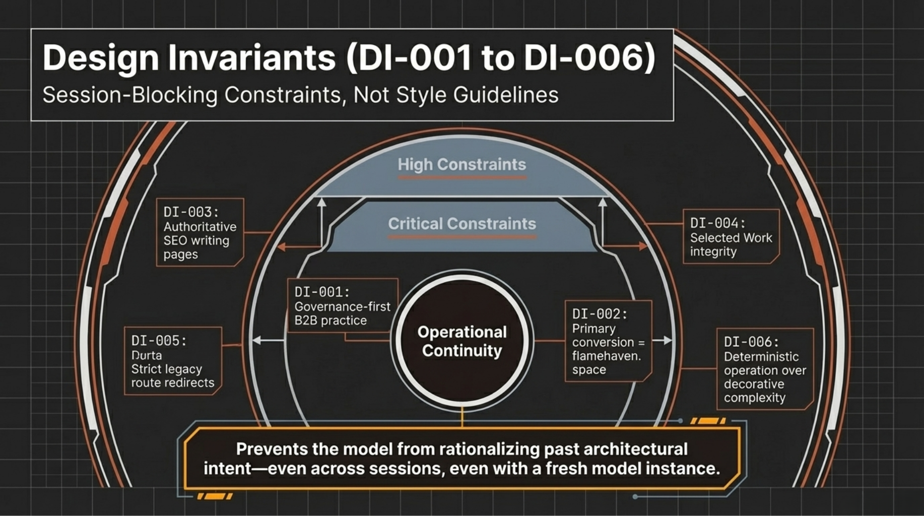 design invariants