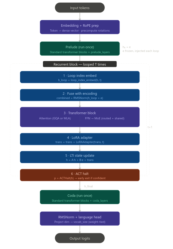 Openmythos Architecture