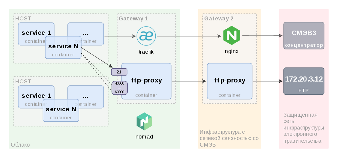 proxy cascade