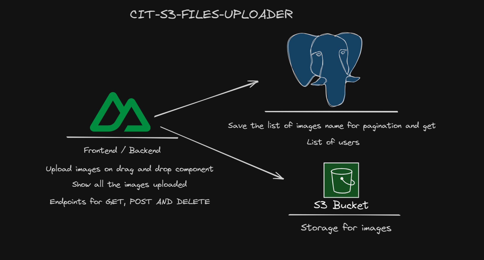Diagrams of the project