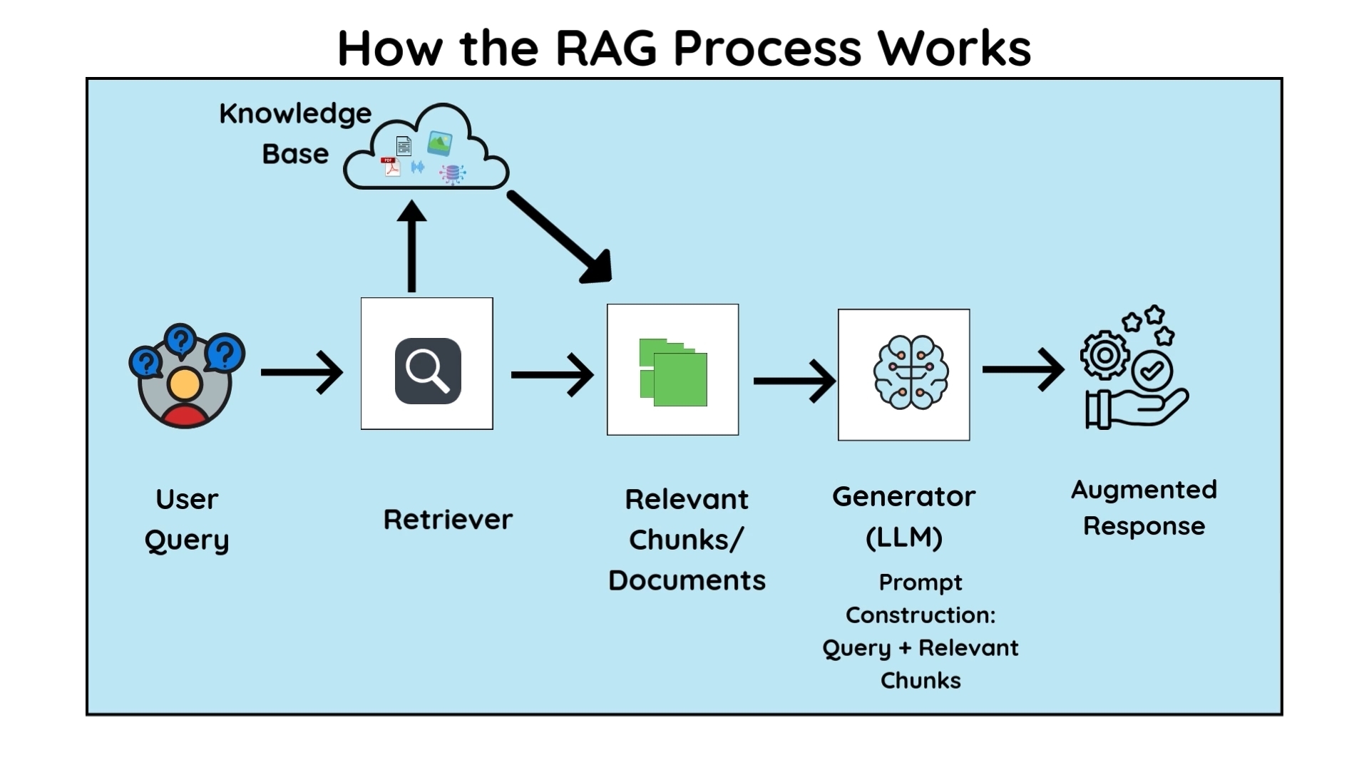 RAG architecture diagram