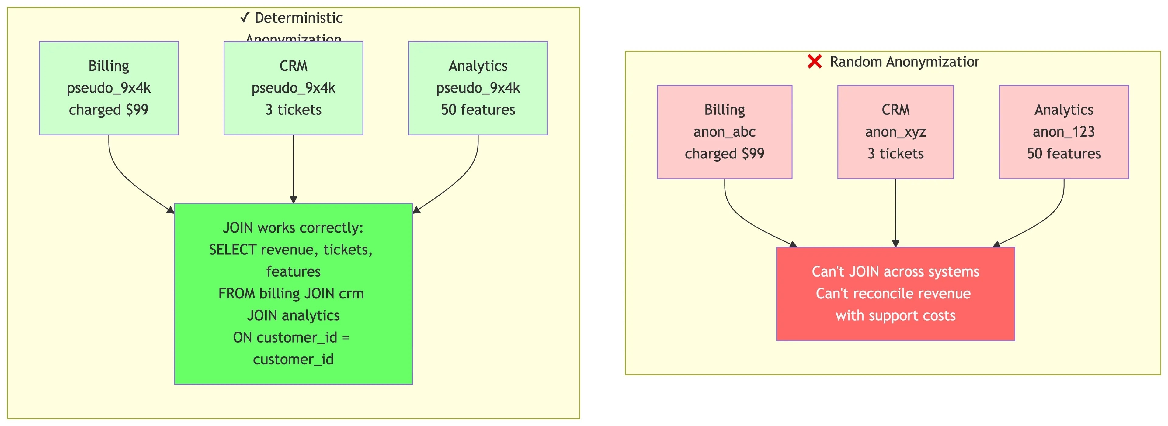 Keeping Identity Consistent Across Systems